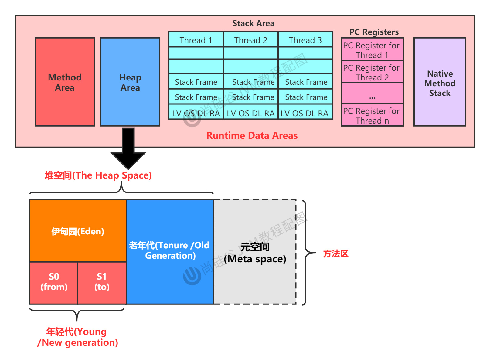 堆空间-java8