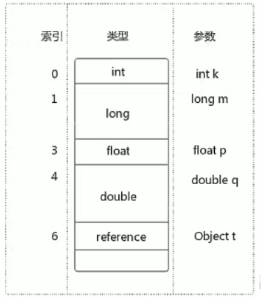 局部变量表排列顺序