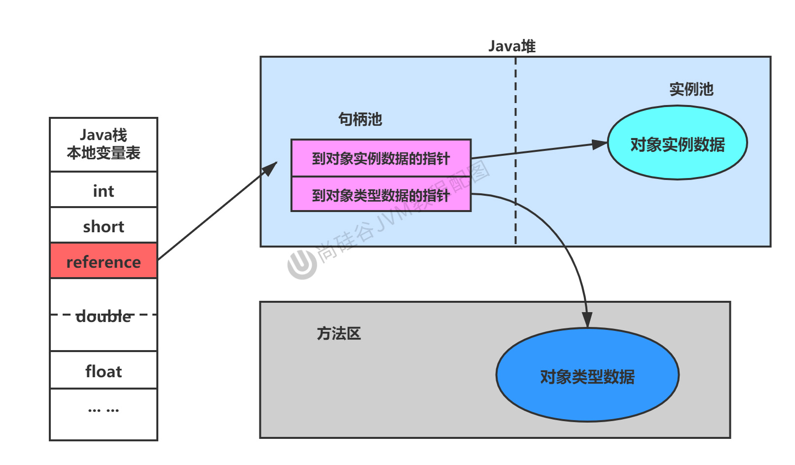 方式1：句柄访问