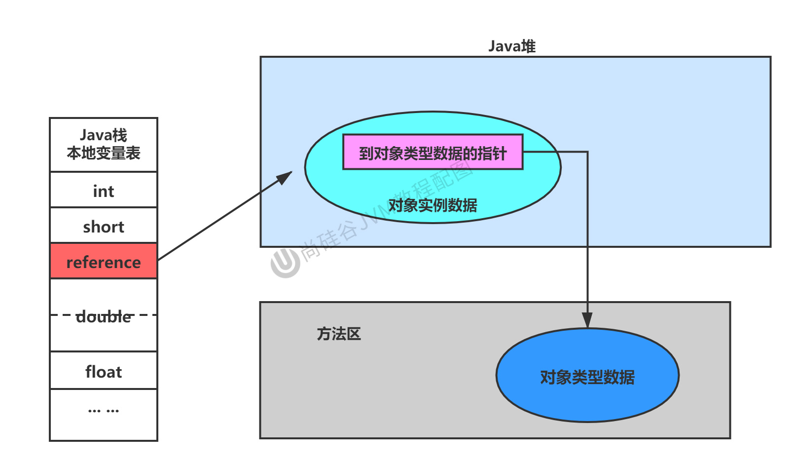 方式2：使用直接指针访问