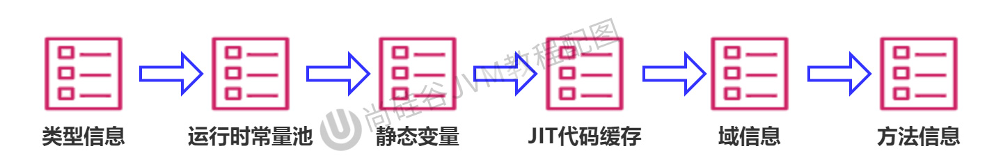 方法区存储信息