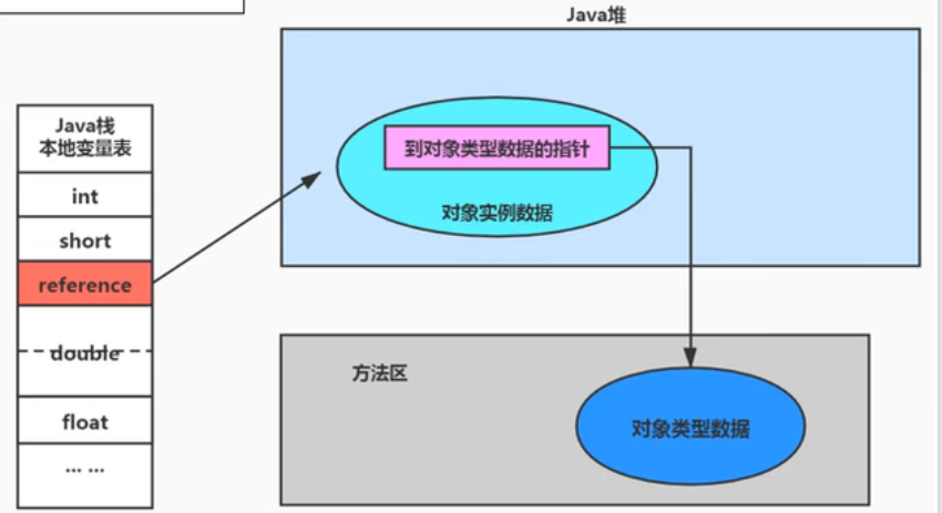 栈、堆、方法区的交互关系
