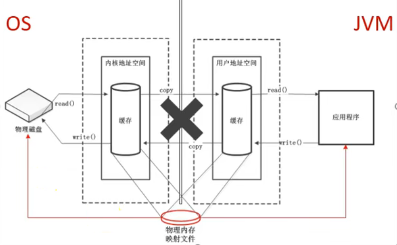 直接缓冲区