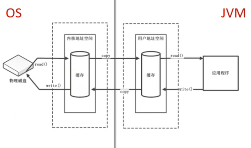 非直接缓冲区