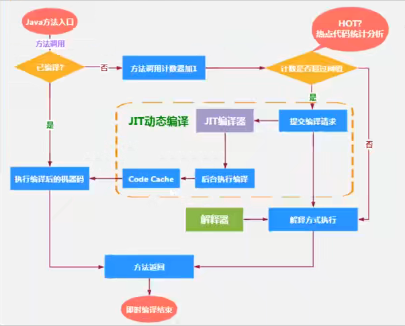 Jit方法调用那个计数器